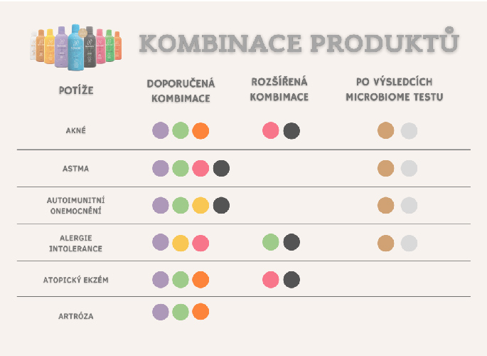 Harmonelo kombinace produktu